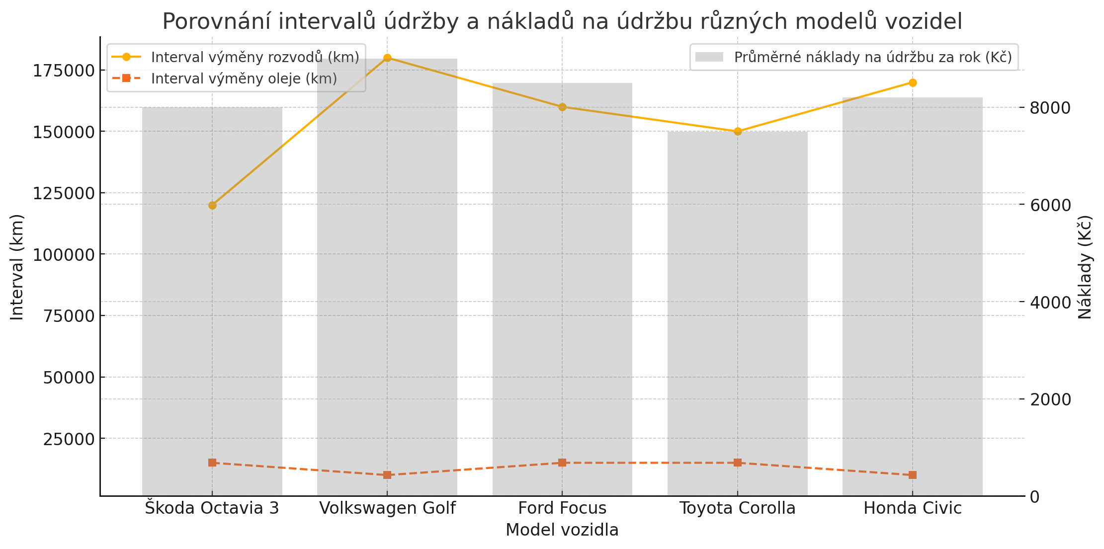 intervaly údržby a průměrné náklady na údržbu u různých modelů vozidel